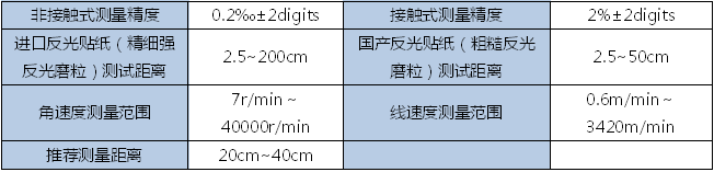 激光轉(zhuǎn)速表既可接觸式測(cè)量也可非接觸式測(cè)量