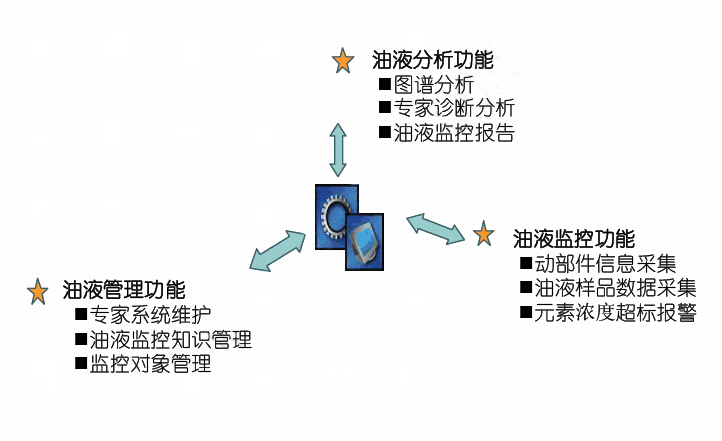 油液監測系統框架分析