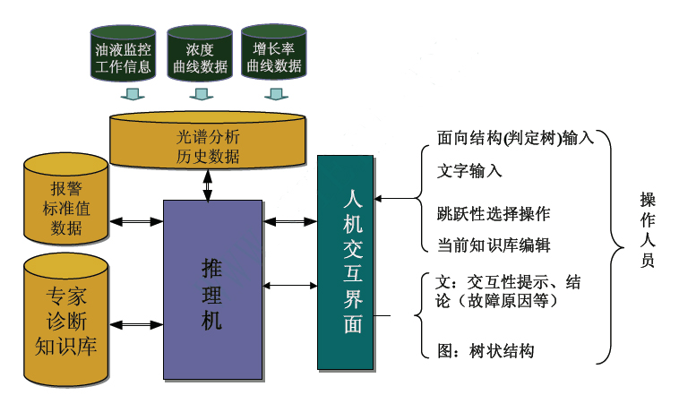 油液監測系統步驟圖