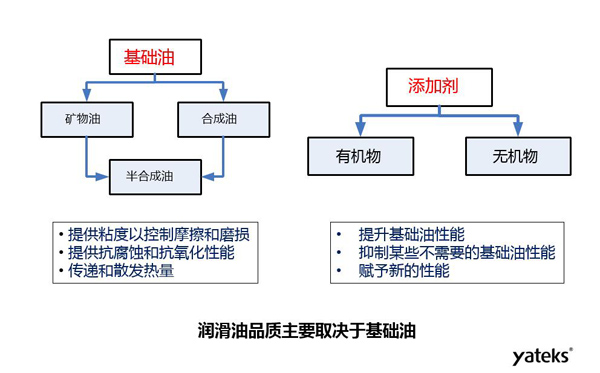 潤滑油品質主要取決于礦物油、合成油等基礎油和有機物、無機物等添加劑的品質