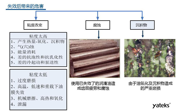 油液常見失效形式有三種：粘度改變、腐蝕、沉積物；粘度過低會導致設備過度磨損；腐蝕會造成設備齒面疲勞
