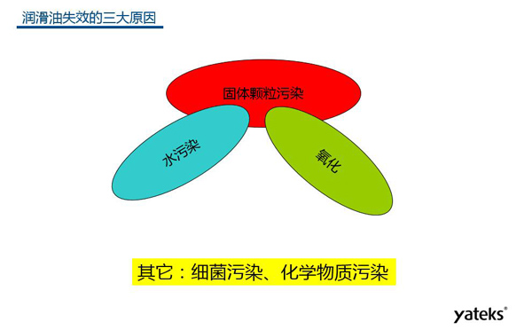 潤滑油失效的三大原因：固體顆粒污染、水污染、氧化及其他原因：細菌污染、化學物質污染等
