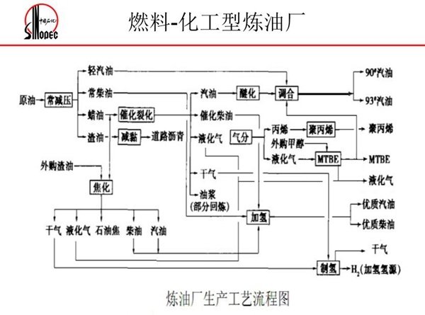 化工型煉油廠生產工藝流程圖