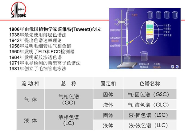 色譜分離法包括：氣相色譜法、液相色譜法、超臨界流體色譜法；電泳分離法包括：毛細管電泳法、毛細管電動色譜法