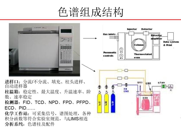 色譜由進樣口、柱溫箱、檢測器、化學工作站、分析系統五大部分組成