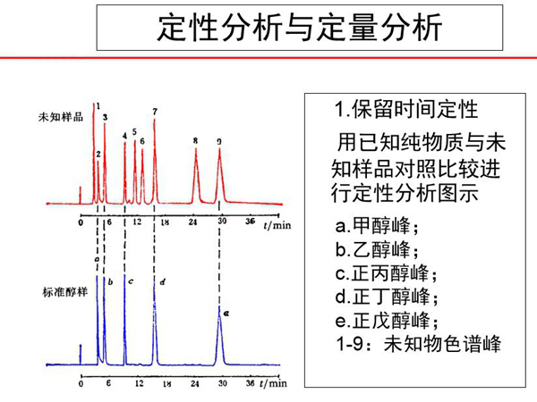 色譜分析采用定性分析與定量分析方法，保留時間定性，用己知純物質與未知樣品對照比較進行定性分析