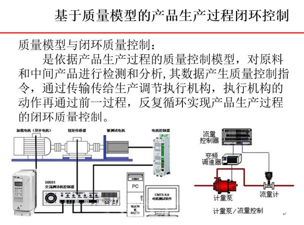 基于質量模型的產品生產過程閉環控制-質量模型依據產品生產過程中的質量控制模型對原料和中  間產品進行檢測和分析，其數據產生質量控制指令。