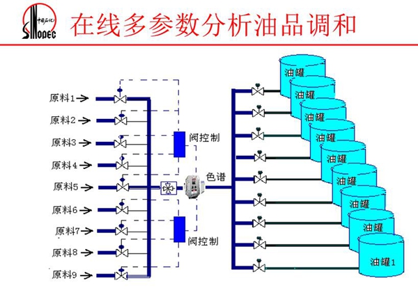 由原料、閥控制、色譜、油罐組成的在線多參數分析油品調和系統