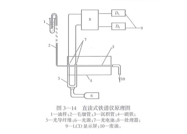 直讀式鐵譜儀工作原理圖