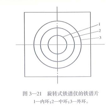 旋轉(zhuǎn)式鐵譜儀的鐵譜片：內(nèi)環(huán)、中環(huán)、外環(huán)