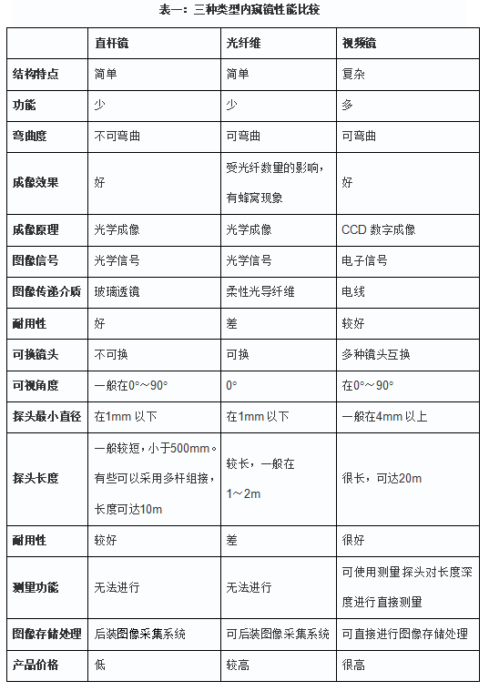 內窺鏡的類型與選用