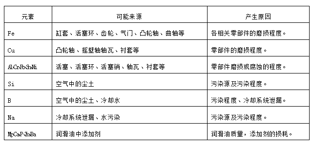 潤滑油中關鍵元素的來源及產生原因