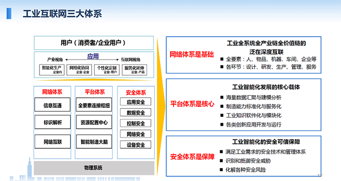 工業(yè)互聯(lián)網(wǎng)涉及的三大體系：網(wǎng)絡(luò)體系、平臺體系、安全體系，網(wǎng)絡(luò)體系是基礎(chǔ)；平臺體系是核心；安全體系是保障