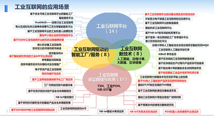 工業(yè)互聯(lián)網(wǎng)的應(yīng)用場景：工業(yè)互聯(lián)網(wǎng)驅(qū)動的智能工廠/服務(wù)；人工智能、邊緣計算、大數(shù)據(jù)、區(qū)塊鏈等