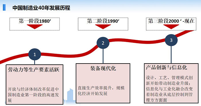 中國制造業經歷了40年的發展歷程，分別經歷了三個階段的發展歷程：勞動力等生產要互活躍、裝備現代化、產品創新與信息化
