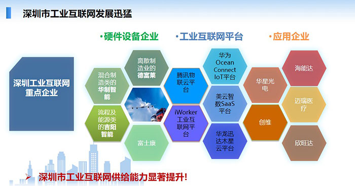 深圳市工業(yè)互聯(lián)網(wǎng)發(fā)展迅猛：硬件設(shè)備企業(yè)、工業(yè)互聯(lián)網(wǎng)平臺(tái)、大量應(yīng)用于企業(yè)，如華為、華星光電、海能達(dá)等