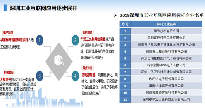 深圳工業(yè)互聯(lián)網(wǎng)應(yīng)用逐步展開(kāi)，在工業(yè)互聯(lián)網(wǎng)應(yīng)用方面涌現(xiàn)多家如華為、深圳富桂精密、深圳華星光電、深圳邁瑞生物醫(yī)療等一大批工業(yè)互聯(lián)網(wǎng)應(yīng)用標(biāo)桿企業(yè)