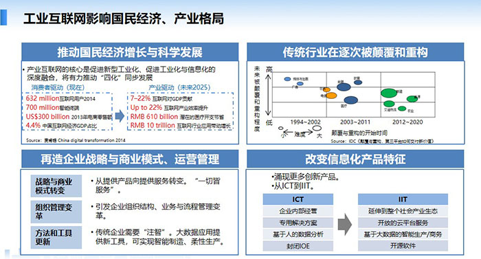 工業(yè)互聯(lián)網(wǎng)影響國民經(jīng)濟、產(chǎn)業(yè)格局，推動國民經(jīng)濟增長與科學發(fā)展，傳統(tǒng)行業(yè)在逐次被顛覆和重構(gòu)，再造企業(yè)戰(zhàn)略與商業(yè)模式、運營管理， 改變信息化產(chǎn)品特征。