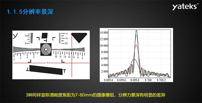 光學鏡頭的設計景深與景深調節——亞泰實際景深調節（基于1951測試卡），亞泰5-80mm鏡頭模組分辨率標準