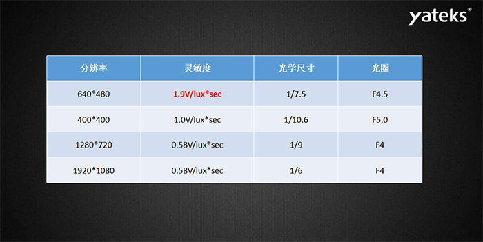 內窺鏡鏡片類別分為玻璃鏡片和塑料鏡片，鏡片結構有：1P，2P，1G1P，1G3P，2G2P，4G等。透鏡越多，成本呈現指數級增長；玻璃鏡片：優點：光學特性好，硬度高、相對耐磨（耐用和堅固），耐高溫，化學性質穩定，耐腐蝕。缺點：重、抗沖擊力相對比較弱 、受到溫差變化時容易起霧。塑料鏡片：缺點：樹脂鏡片的老化程度要比玻璃嚴重