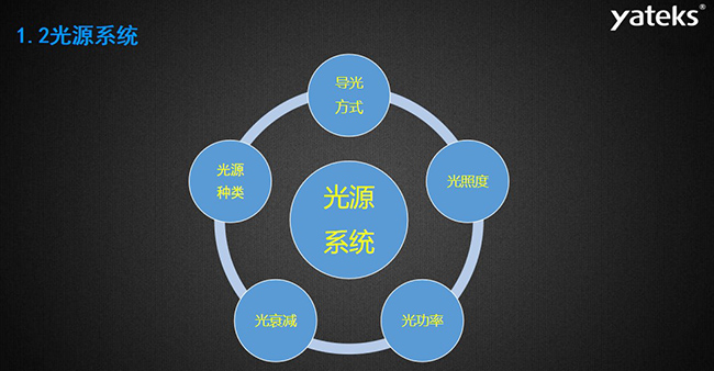 工業內窺鏡的光源系統主要包含：導光方式、光照度、光源種類、光衰減和光功率