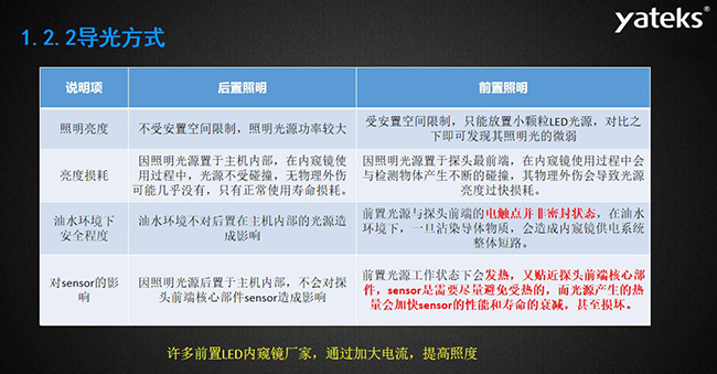 導光方式幾個常見影響因素：照明亮度、亮度損耗、油水環境下安全程度，許多前置LED內窺鏡廠家，通過加大電流，提高照度， 因照明光源置于主機內部，在內窺鏡使用過程中，光源不受碰撞，無物理外傷可能幾乎沒有，只有正常使用壽命損耗。 油水環境不對后置在主機內部的光源造成影響，前置光源與探頭前端的電觸點并非密封狀態， 在油水環境下，一旦沾染導體物質，會造成內窺鏡供電系統整體短路。