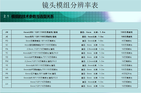 內窺鏡鏡頭模組有著各種各樣的分辨率：4mmLED/ 120°/100萬高感光/直視、6mm雙攝像模組/ 80°/45萬高感光、6mm光纖/90°/100萬低感光/直視等