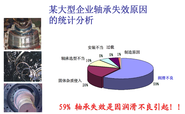 某大型企業軸承失效原因的統計分析：59%的軸承失效是因潤滑不良引起！