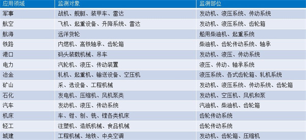 油液監測技術應用的監測領域、對象及監測的設備部件