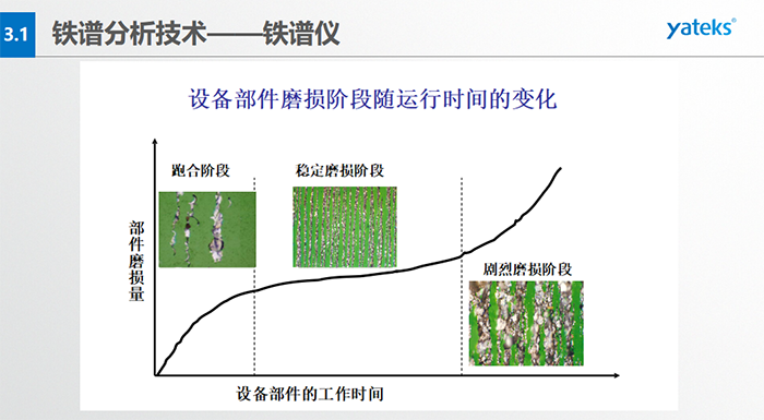 分析式鐵譜儀：利用高梯度磁場，將油液中的磨粒分離出來，按規則排列沉積在鐵譜基片上；借助于顯微鏡，分析磨粒的數量、 尺寸分布、成分、類型等，進而確定設備磨損的狀況。直讀式鐵譜儀：利用高梯度磁場，將油液中的磨粒分離并按大小排列于沉積沉積管； 借助于光密度計，測定所沉積大小磨粒的濃度，進而確定設備的磨損程度。旋轉式鐵譜儀：利用離心力和磁場力聯合作用， 將油液中的磨粒分離出來，呈輻射線狀按大小排列于鐵譜基片；借助于顯微鏡，分析磨粒的數量、尺寸、成分、類型等，進而確定設備磨損的狀況。