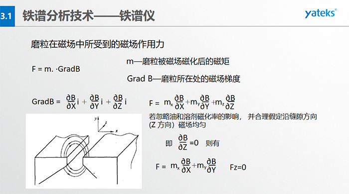 為使微米級到數百微米級大小的磨粒從油樣中磨粒大小鏈狀有序排列，磁場強度和梯度是關鍵。鐵磁性磨粒的磁矩方向與鏈狀（磁力線）一致，非鐵磁性的磁矩方向與鏈狀不一致
