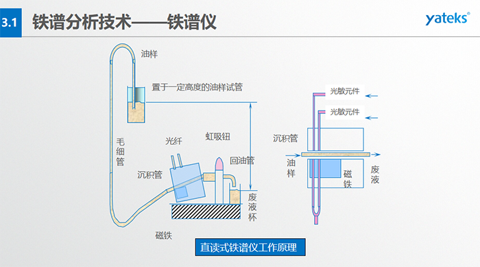 旋轉式鐵譜儀工作原理：輸油裝置、鐵譜基片、反射式光密度探測頭器、顯微放大CCD、密封圈、磁鐵等